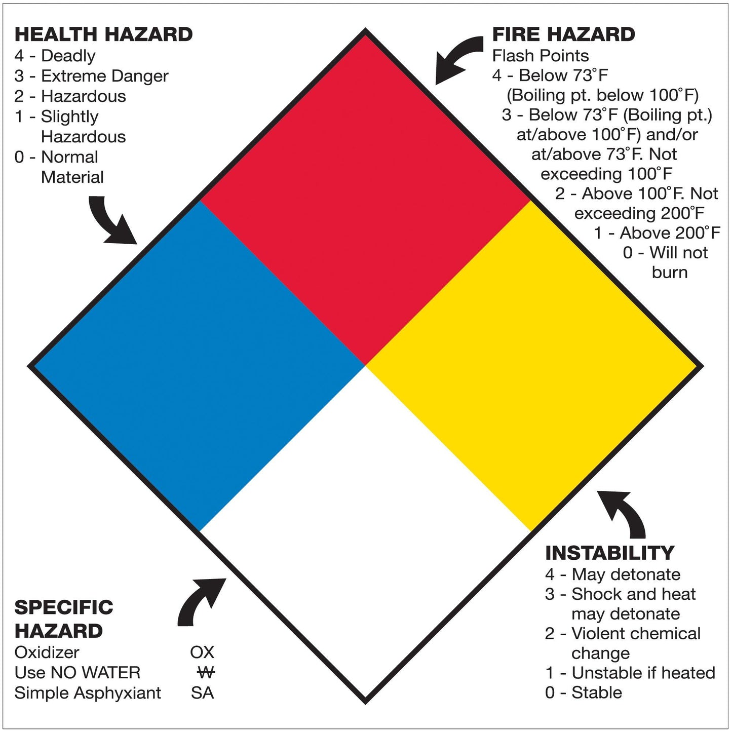 10 3/4 x 10 3/4" - "Health Hazard Fire Hazard Specific Hazard Reactivity" - DL1292