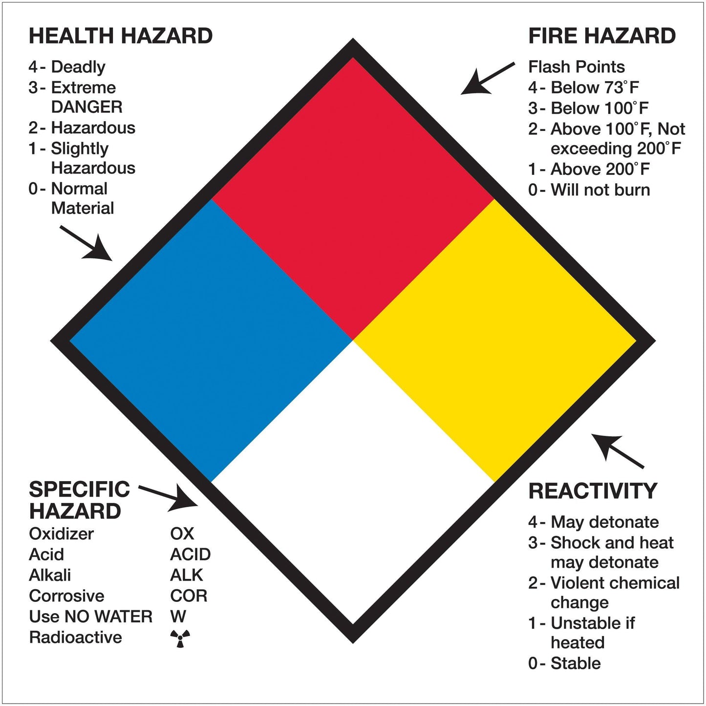 2 x 2" - "Health Hazard Fire Hazard Specific Hazard Reactivity" - DL1287